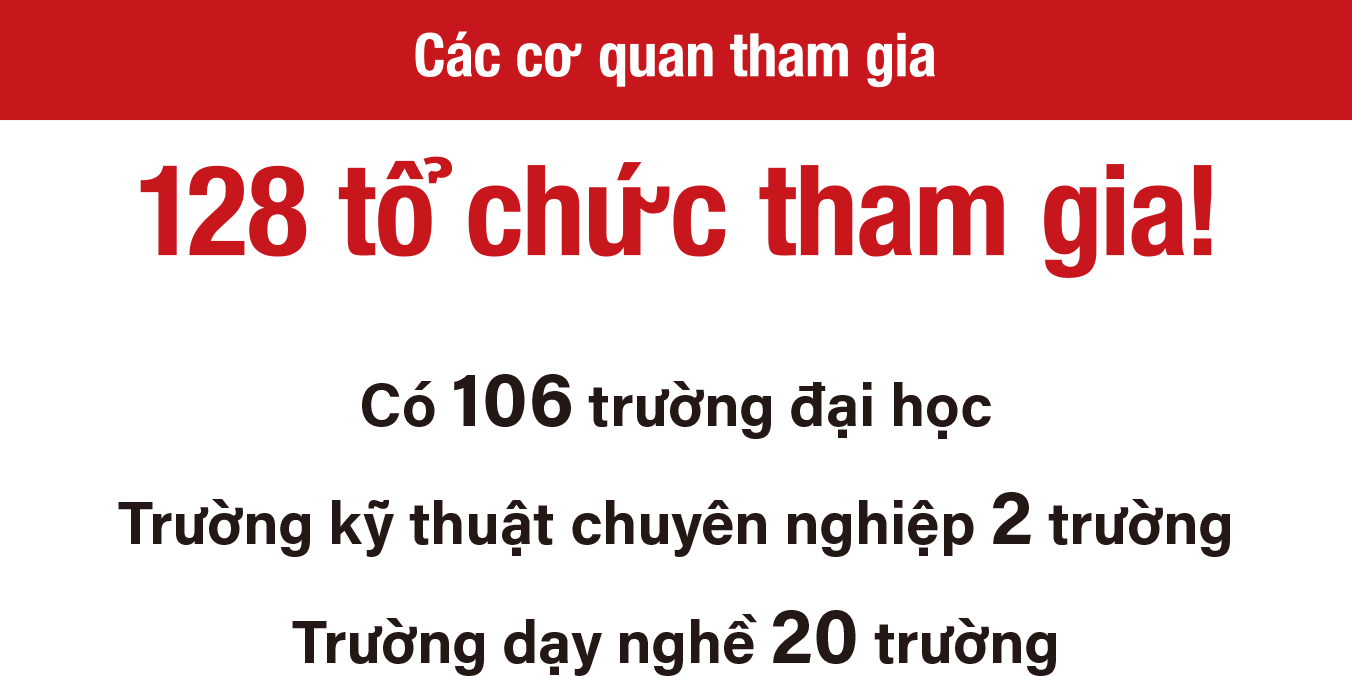Các cơ quan tham gia. 128 tổ chức tham gia! Có 106 trường đại học. Trường kỹ thuật chuyên nghiệp 2 trường. Trường dạy nghề 20 trường.