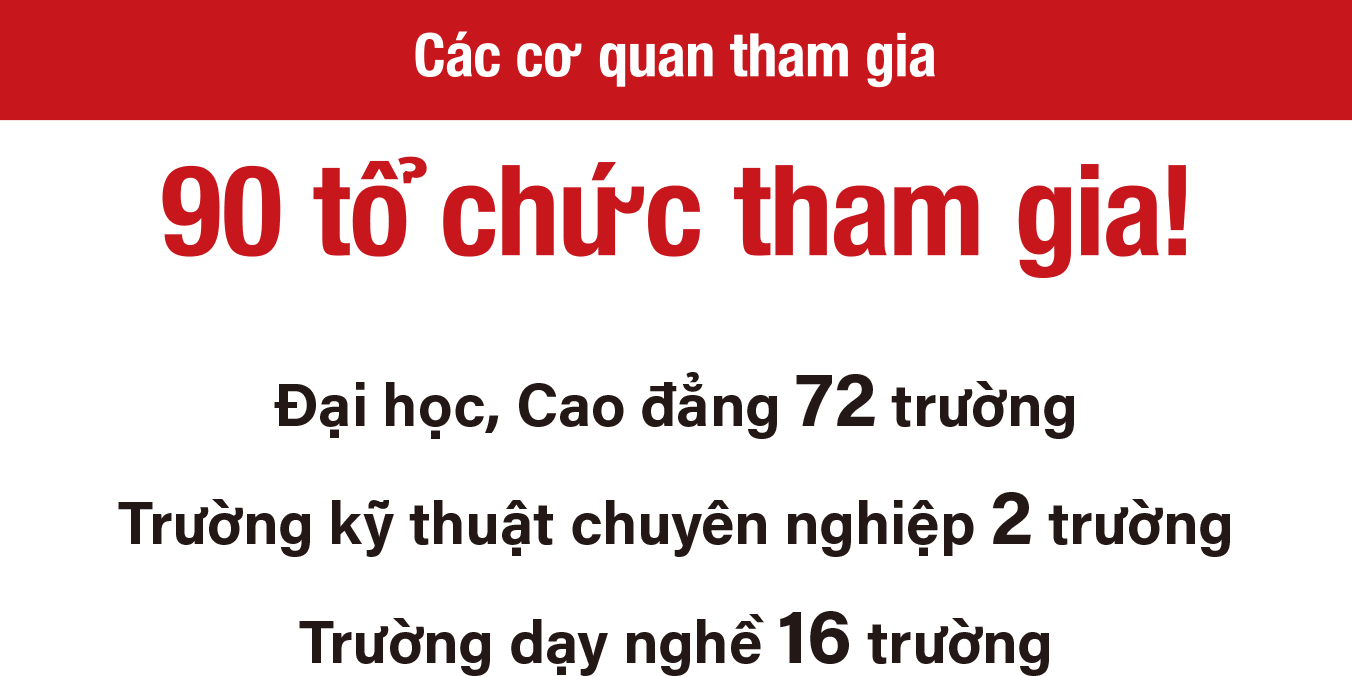 Các cơ quan tham gia. 90 tổ chức tham gia! Đại học, Cao đẳng 72 trường. Trường kỹ thuật chuyên nghiệp 2 trường. Trường dạy nghề 16 trường.