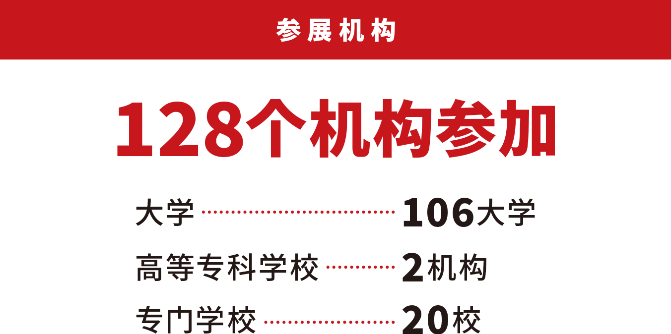 参展机构 128个机构参加 大学106大学 高等专科学校2机构 专门学校20校