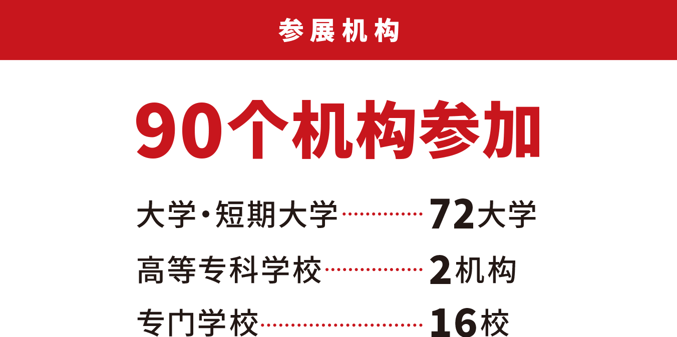 参展机构 90个机构参加。大学・短期大学72大学。高等专科学校2机构。专门学校16校