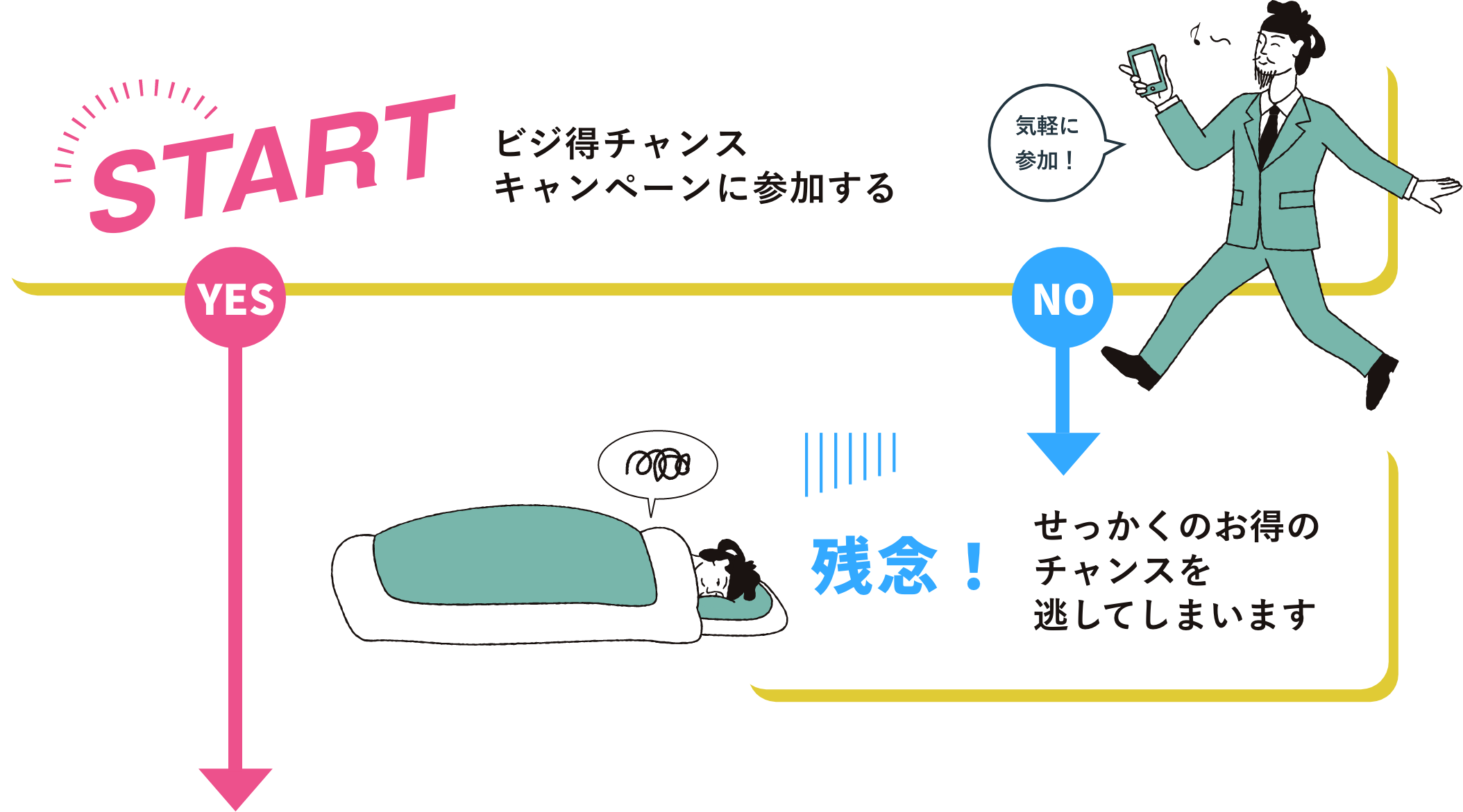 キャンペーンの流れ カンタン2ステップ！