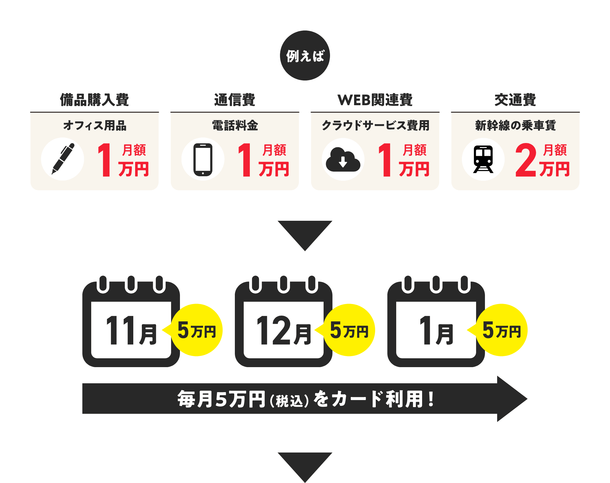 例えば、備品購入費（オフィス用品）月額1万円、通信費（電話料金）月額1万円、WEB関連費（クラウドサービス費用）月額1万円、交通費（新幹線の乗車賃）月額2万円、毎月計5万円（税込）をカード利用すると